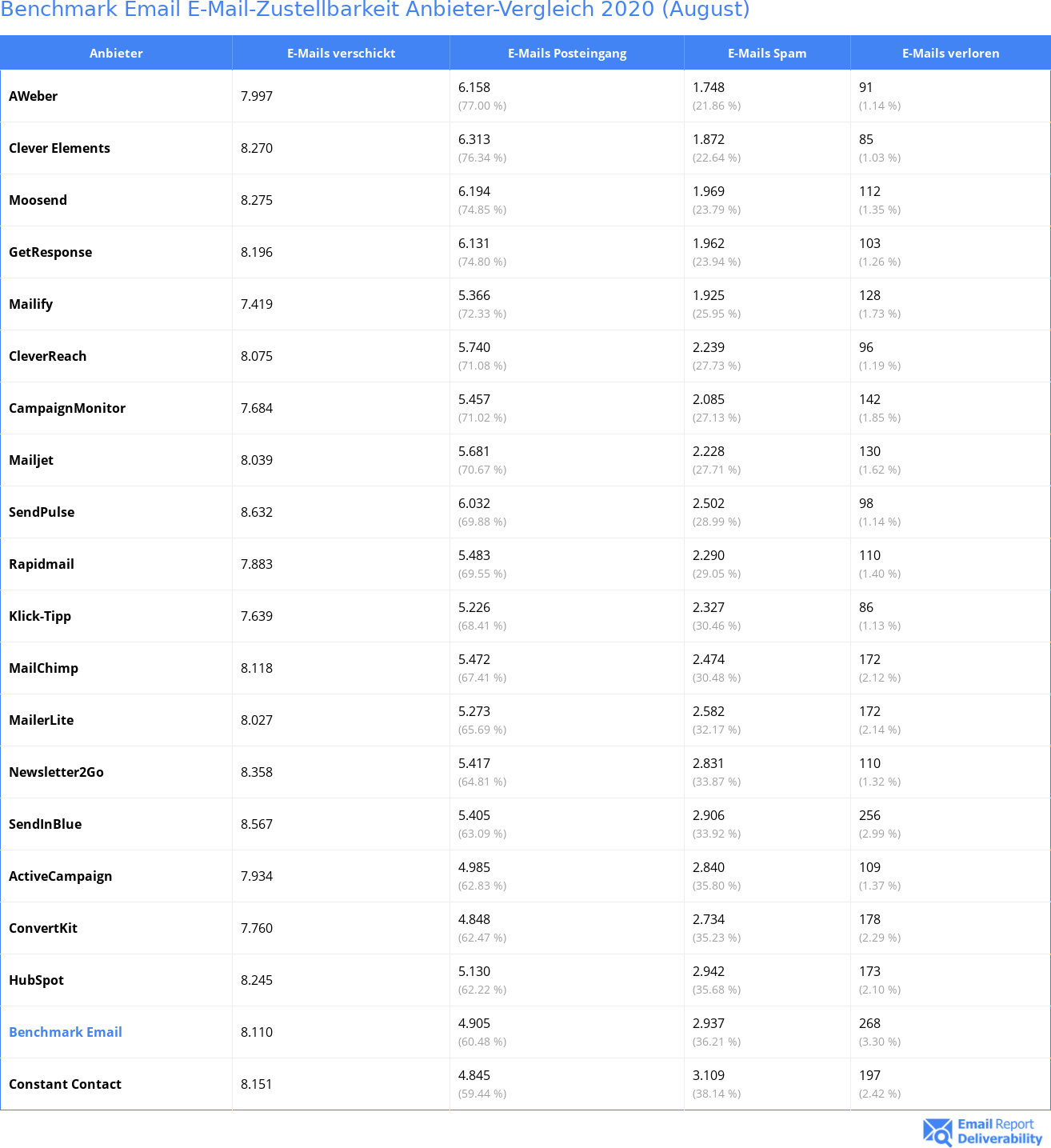 Benchmark Email E-Mail-Zustellbarkeit Anbieter-Vergleich 2020 (August)