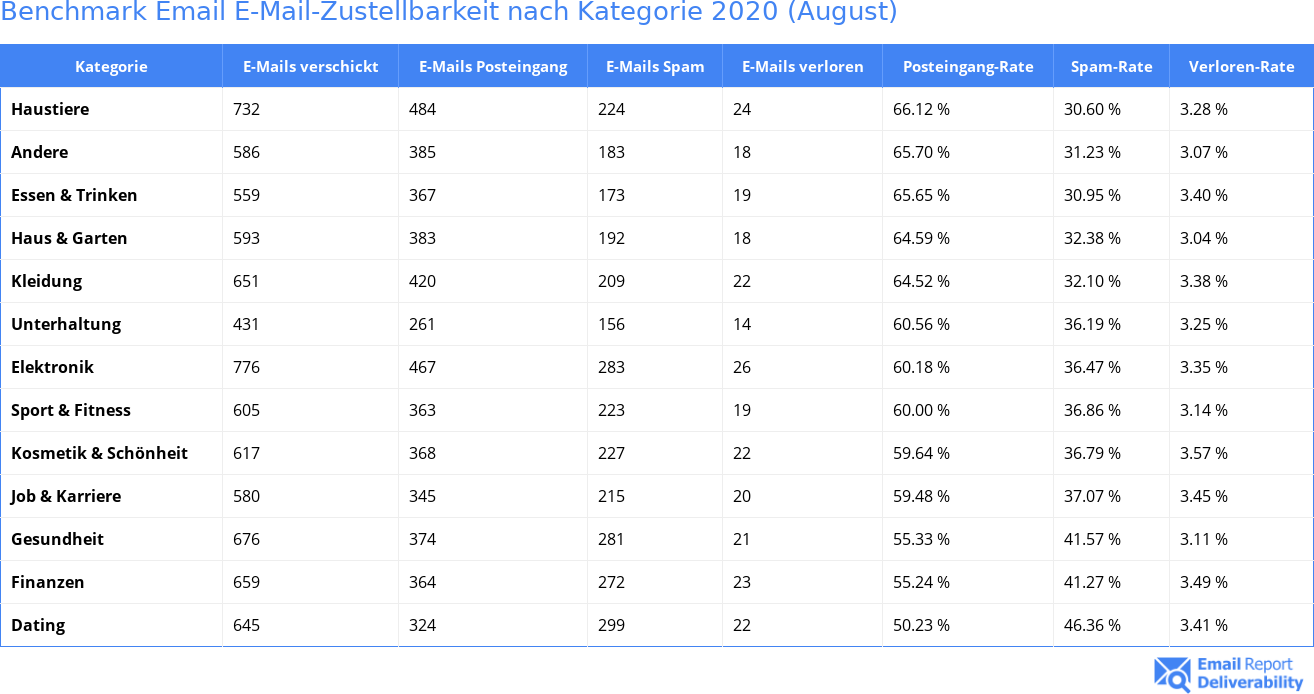 Benchmark Email E-Mail-Zustellbarkeit nach Kategorie 2020 (August)