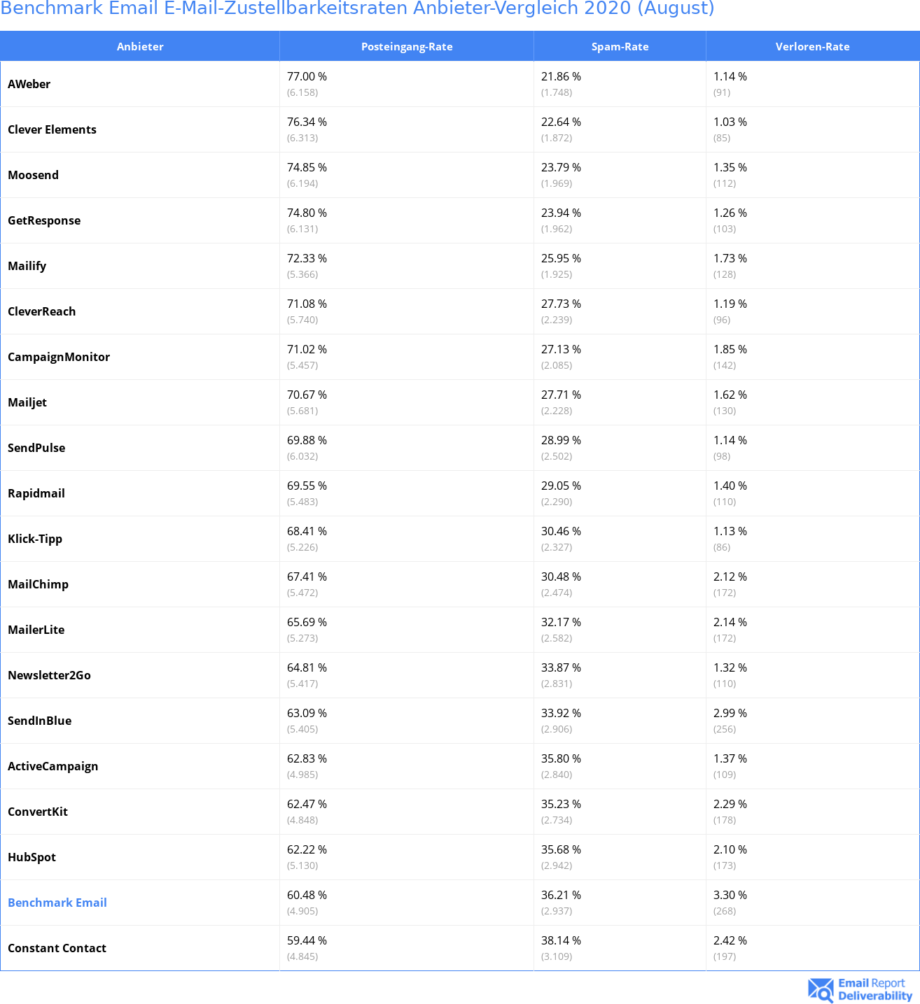 Benchmark Email E-Mail-Zustellbarkeitsraten Anbieter-Vergleich 2020 (August)
