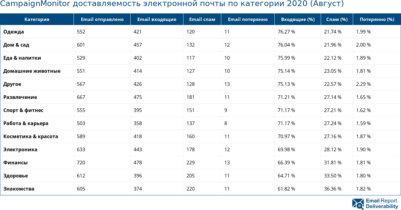 CampaignMonitor доставляемость электронной почты по категории 2020 (Август)