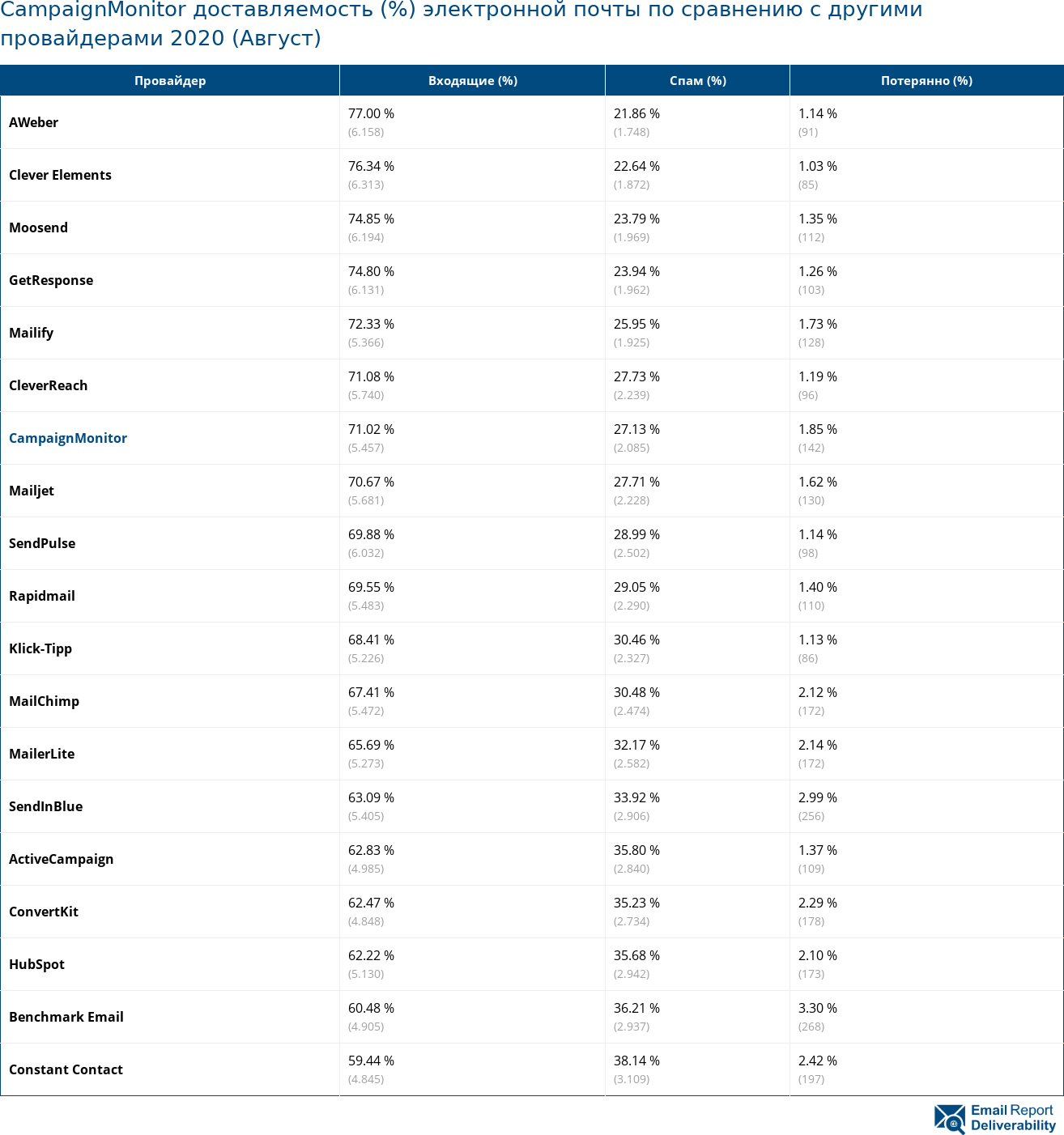 CampaignMonitor доставляемость (%) электронной почты по сравнению с другими провайдерами 2020 (Август)