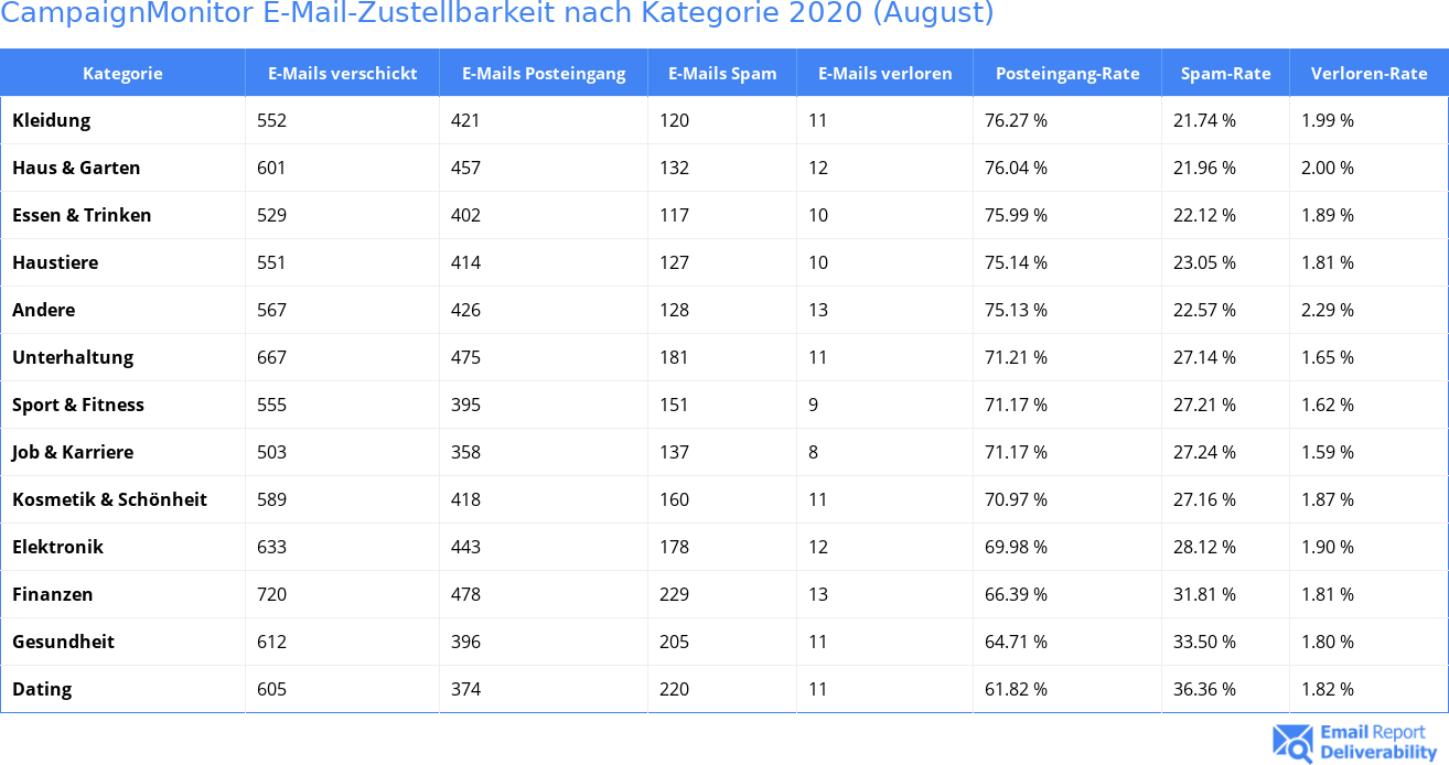 CampaignMonitor E-Mail-Zustellbarkeit nach Kategorie 2020 (August)