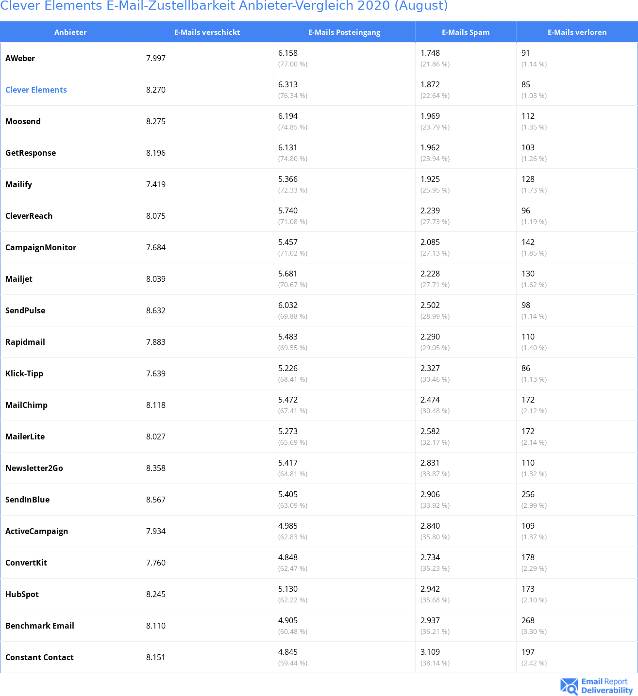 Clever Elements E-Mail-Zustellbarkeit Anbieter-Vergleich 2020 (August)
