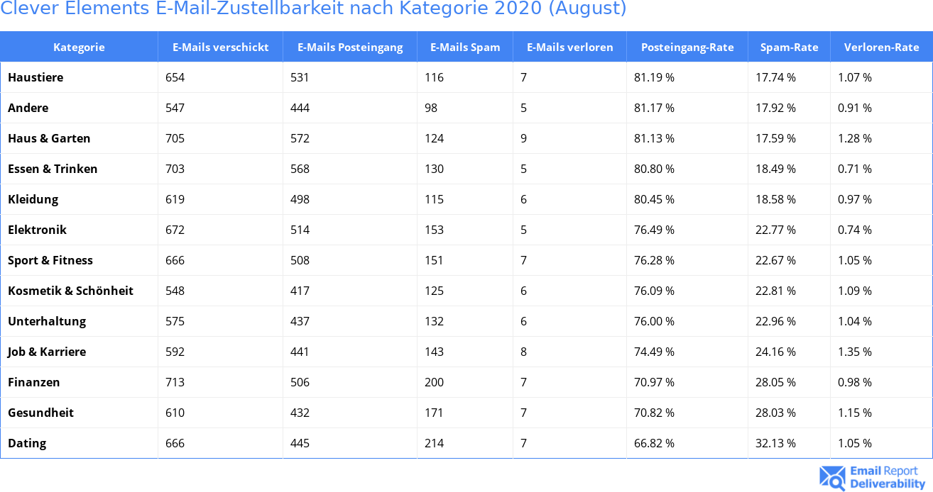 Clever Elements E-Mail-Zustellbarkeit nach Kategorie 2020 (August)