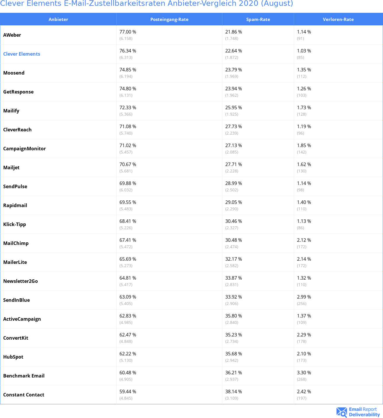 Clever Elements E-Mail-Zustellbarkeitsraten Anbieter-Vergleich 2020 (August)