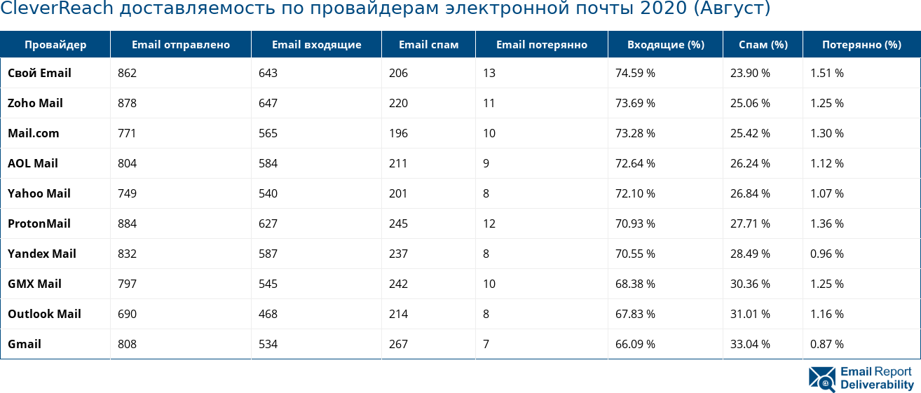 CleverReach доставляемость по провайдерам электронной почты 2020 (Август)