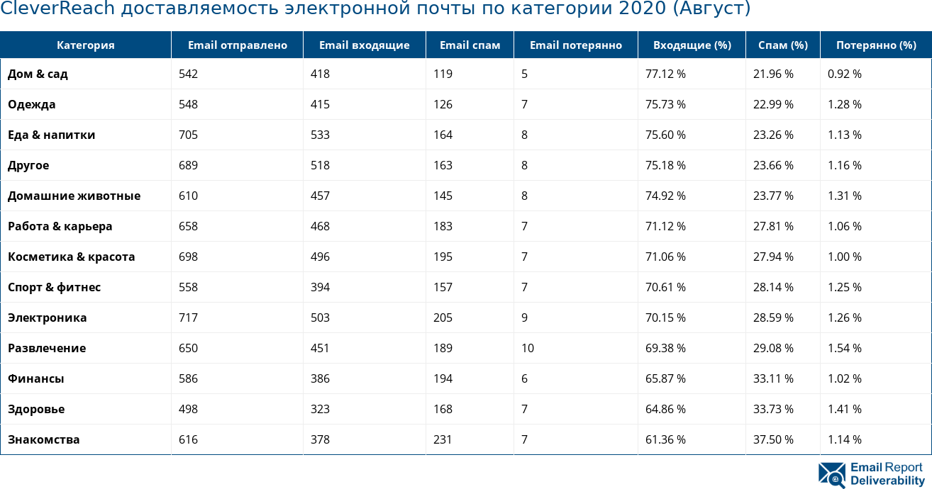 CleverReach доставляемость электронной почты по категории 2020 (Август)