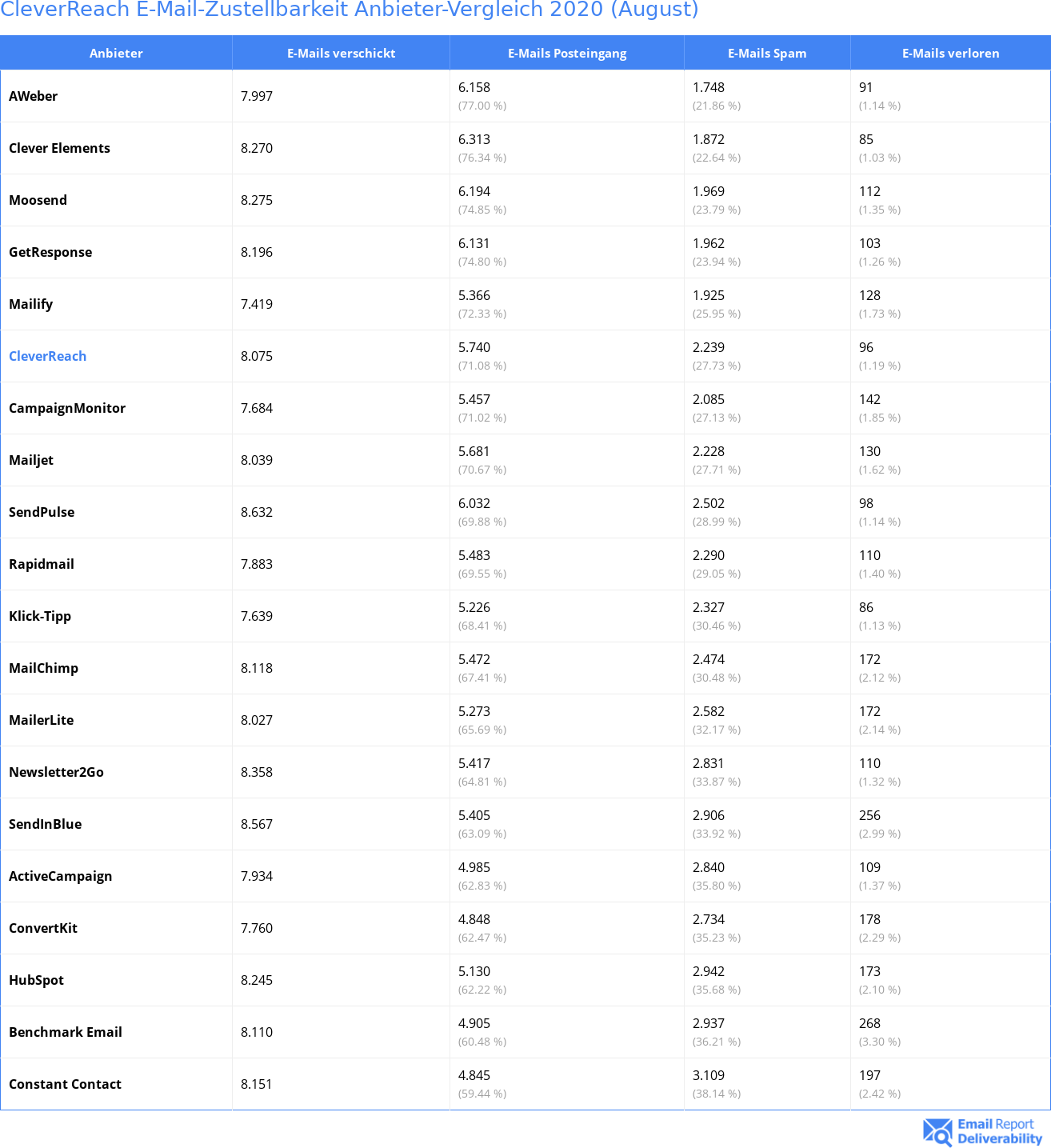 CleverReach E-Mail-Zustellbarkeit Anbieter-Vergleich 2020 (August)