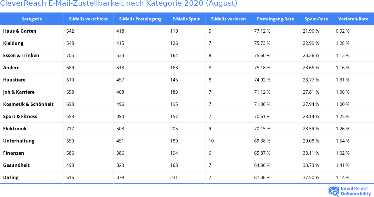CleverReach E-Mail-Zustellbarkeit nach Kategorie 2020 (August)