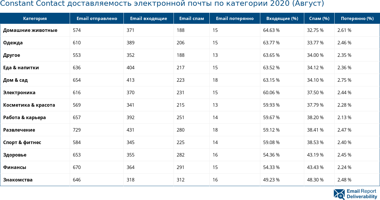 Constant Contact доставляемость электронной почты по категории 2020 (Август)