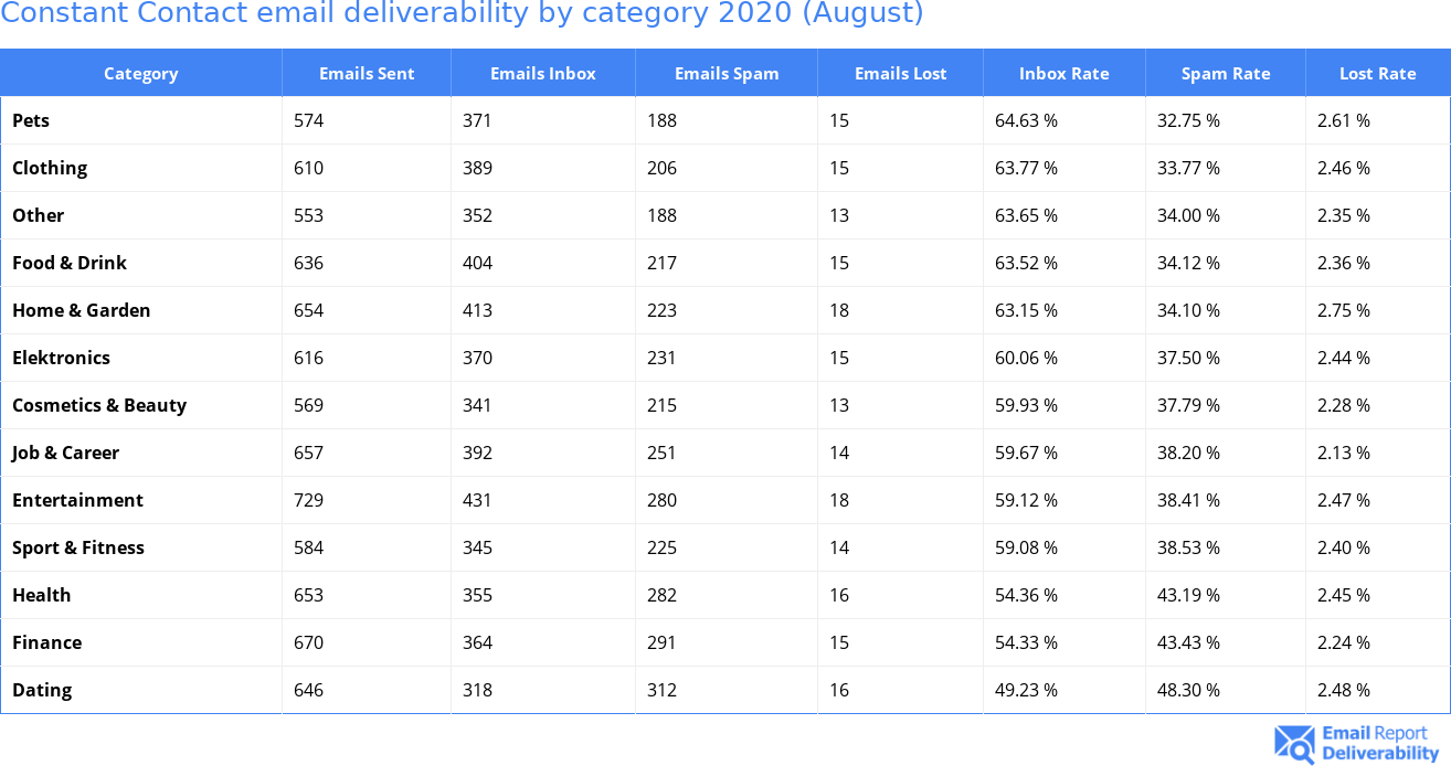 Constant Contact email deliverability by category 2020 (August)