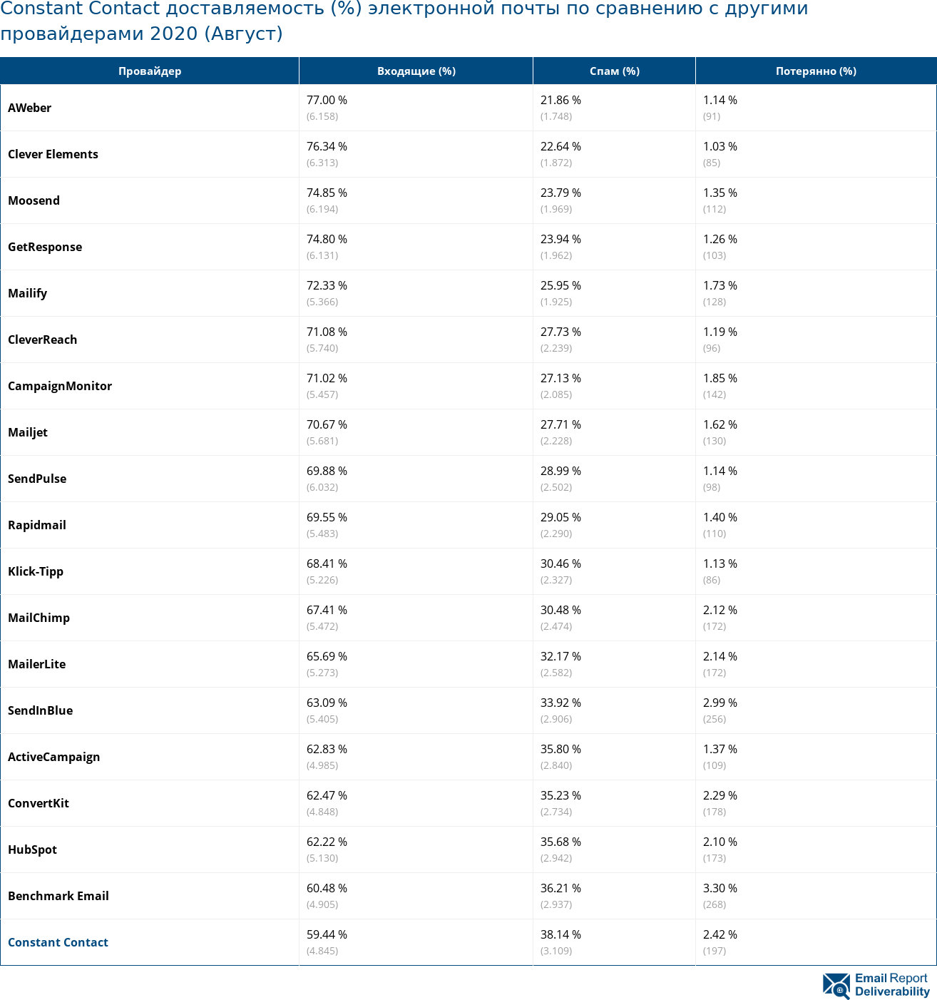 Constant Contact доставляемость (%) электронной почты по сравнению с другими провайдерами 2020 (Август)