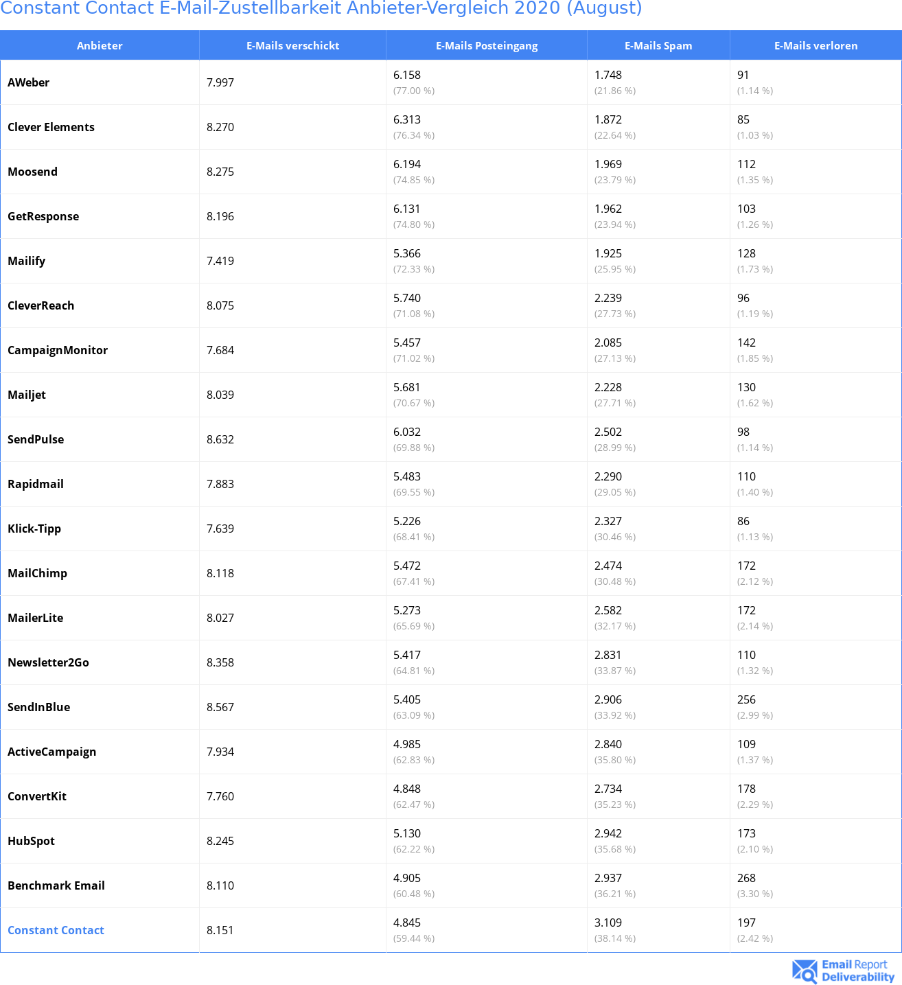 Constant Contact E-Mail-Zustellbarkeit Anbieter-Vergleich 2020 (August)