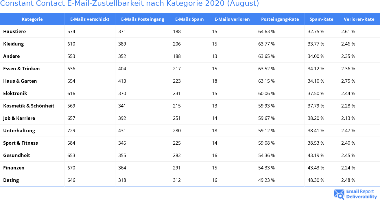 Constant Contact E-Mail-Zustellbarkeit nach Kategorie 2020 (August)