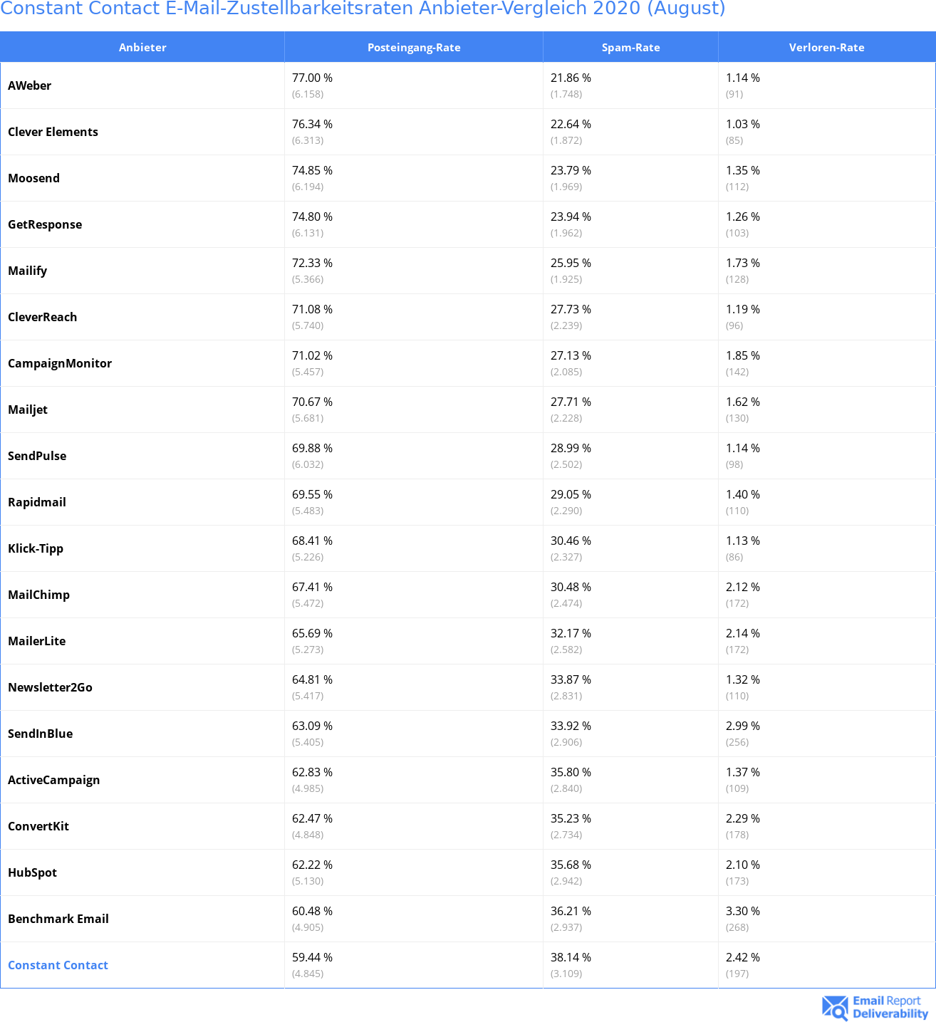 Constant Contact E-Mail-Zustellbarkeitsraten Anbieter-Vergleich 2020 (August)