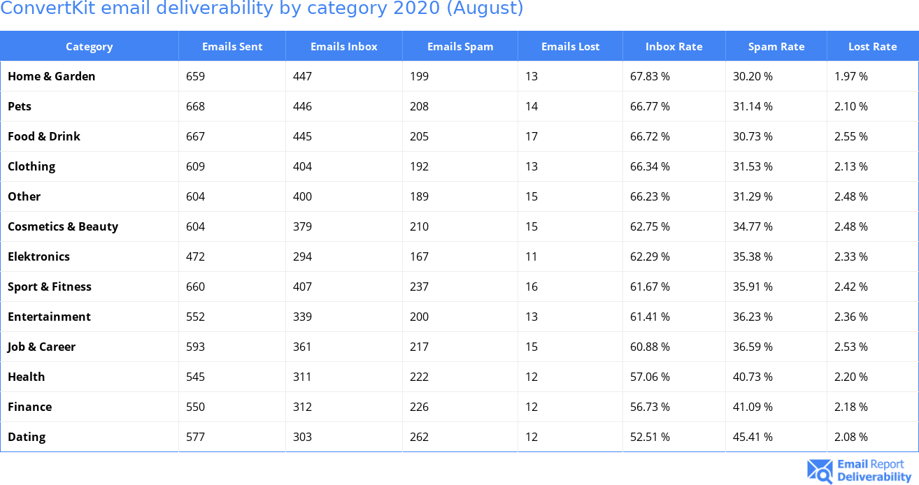 ConvertKit email deliverability by category 2020 (August)