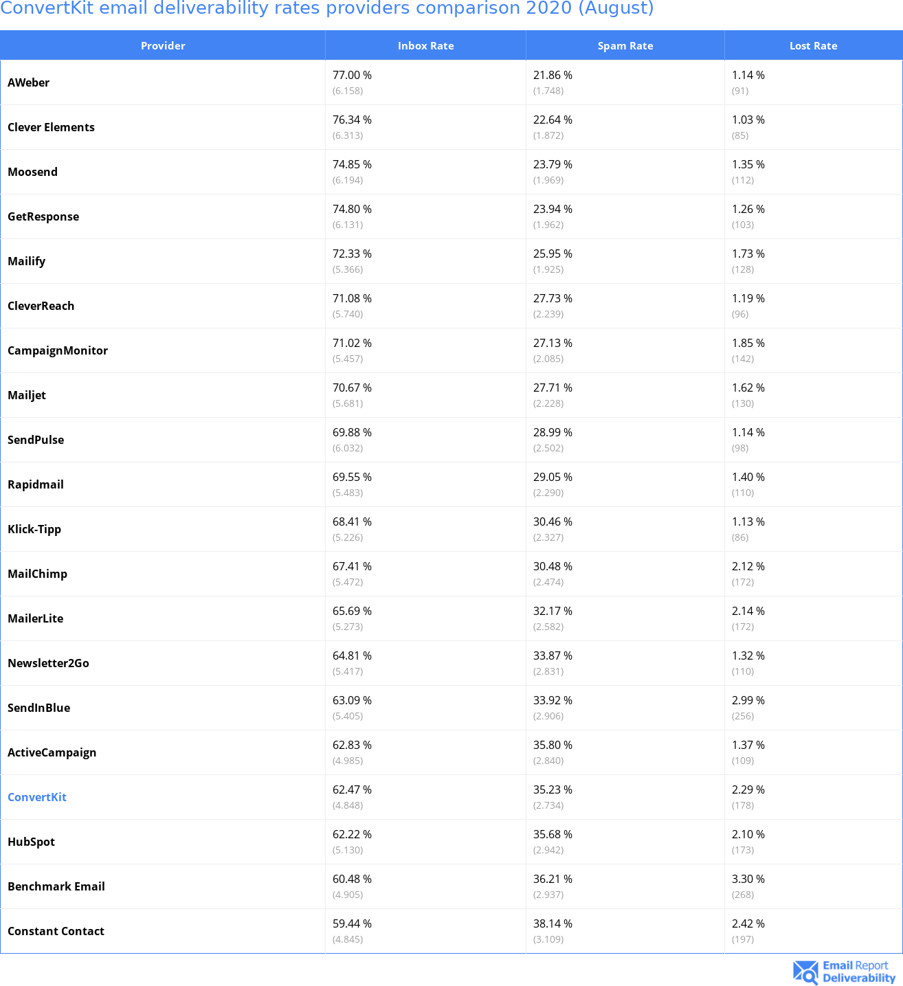 ConvertKit email deliverability rates providers comparison 2020 (August)