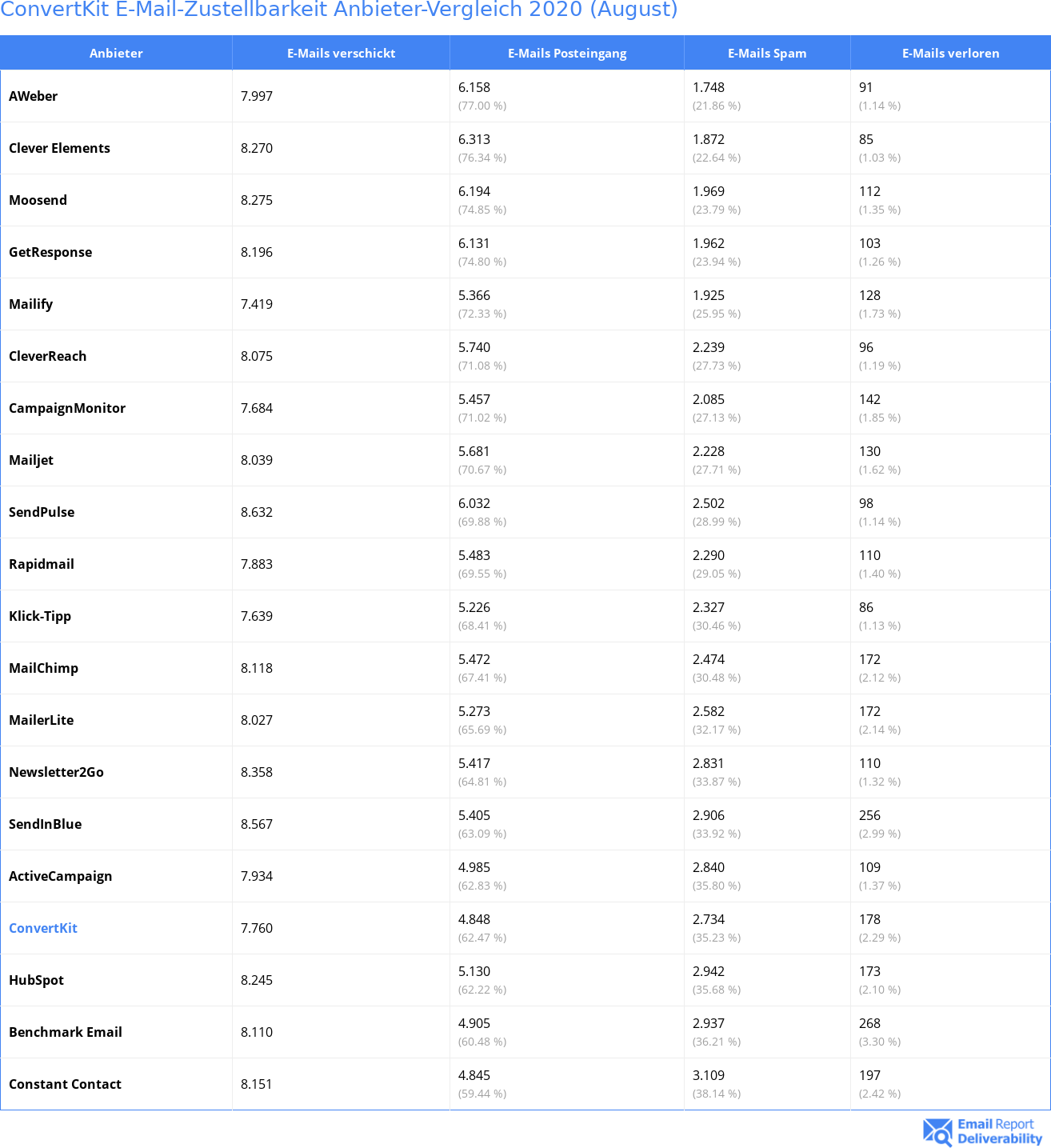 ConvertKit E-Mail-Zustellbarkeit Anbieter-Vergleich 2020 (August)