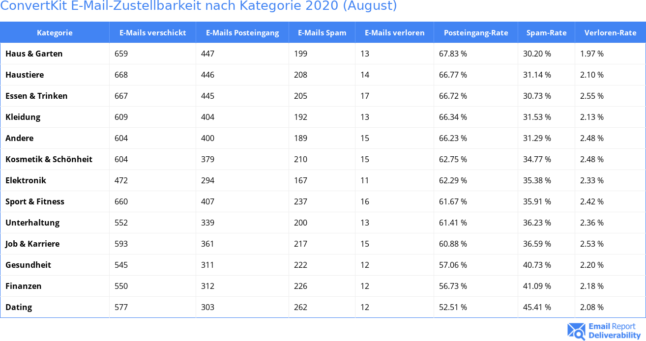 ConvertKit E-Mail-Zustellbarkeit nach Kategorie 2020 (August)