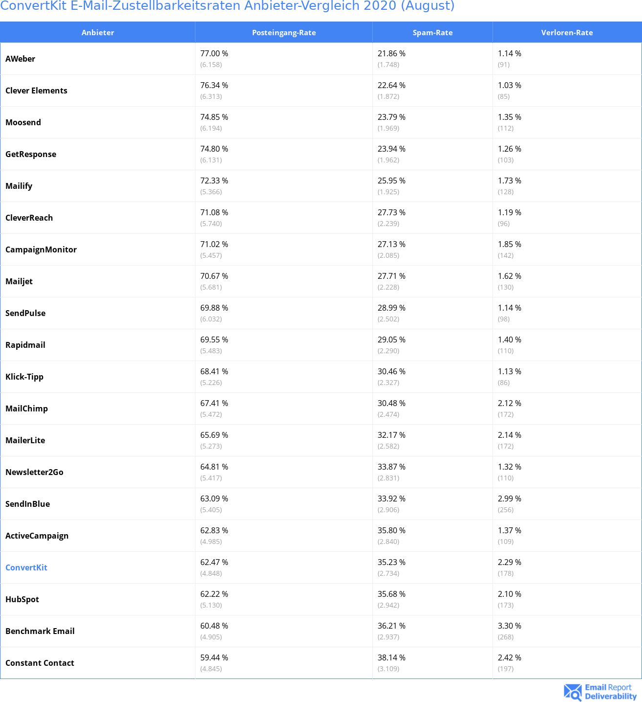 ConvertKit E-Mail-Zustellbarkeitsraten Anbieter-Vergleich 2020 (August)