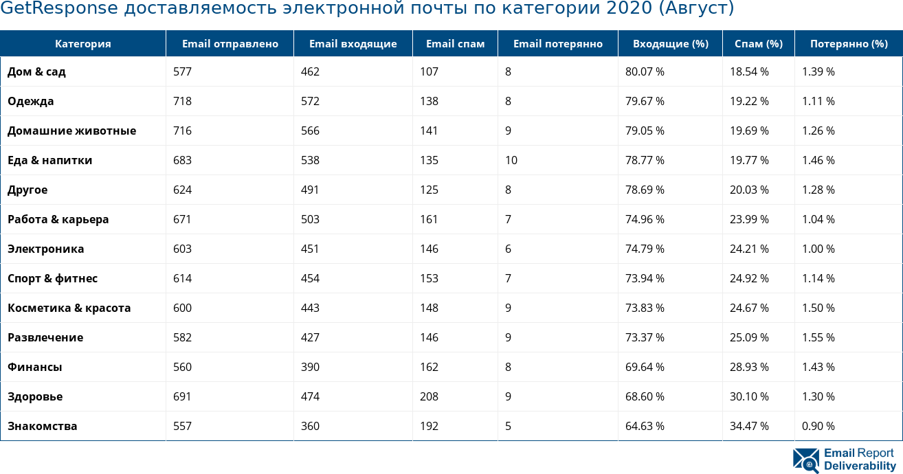 GetResponse доставляемость электронной почты по категории 2020 (Август)