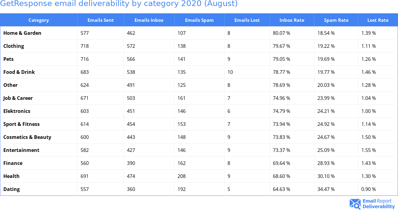 GetResponse email deliverability by category 2020 (August)
