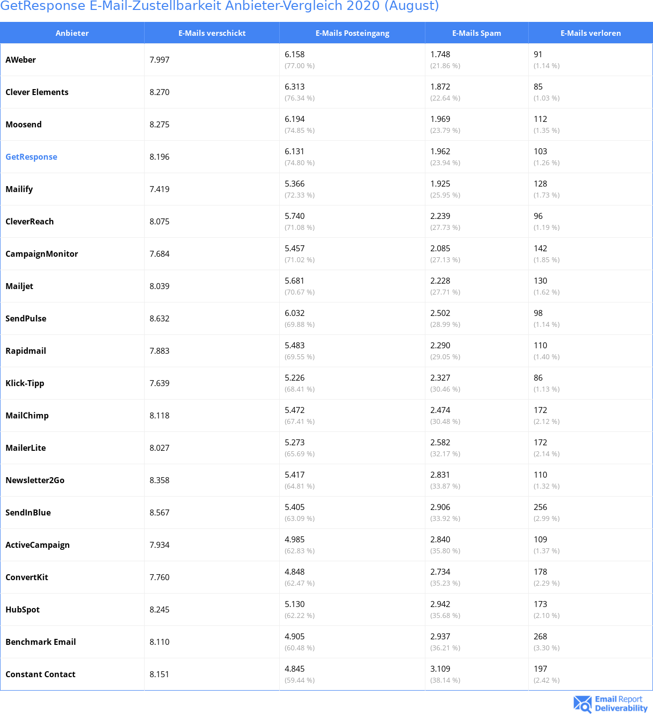 GetResponse E-Mail-Zustellbarkeit Anbieter-Vergleich 2020 (August)