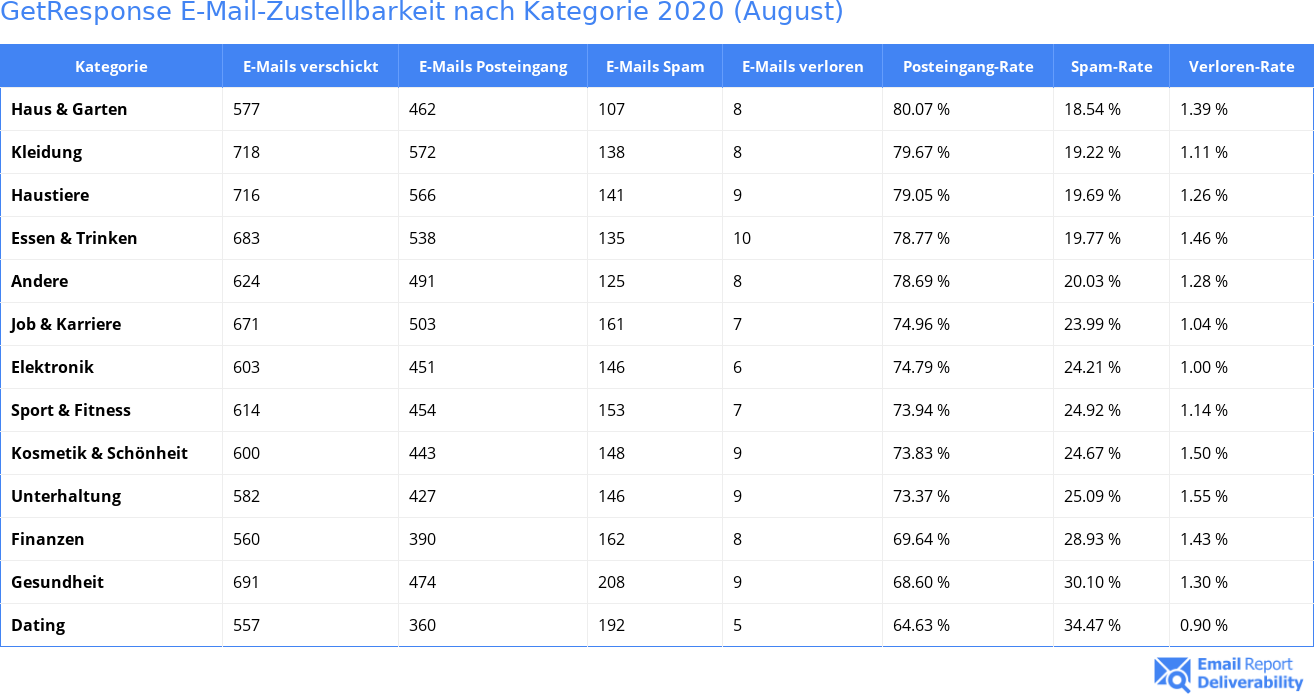 GetResponse E-Mail-Zustellbarkeit nach Kategorie 2020 (August)