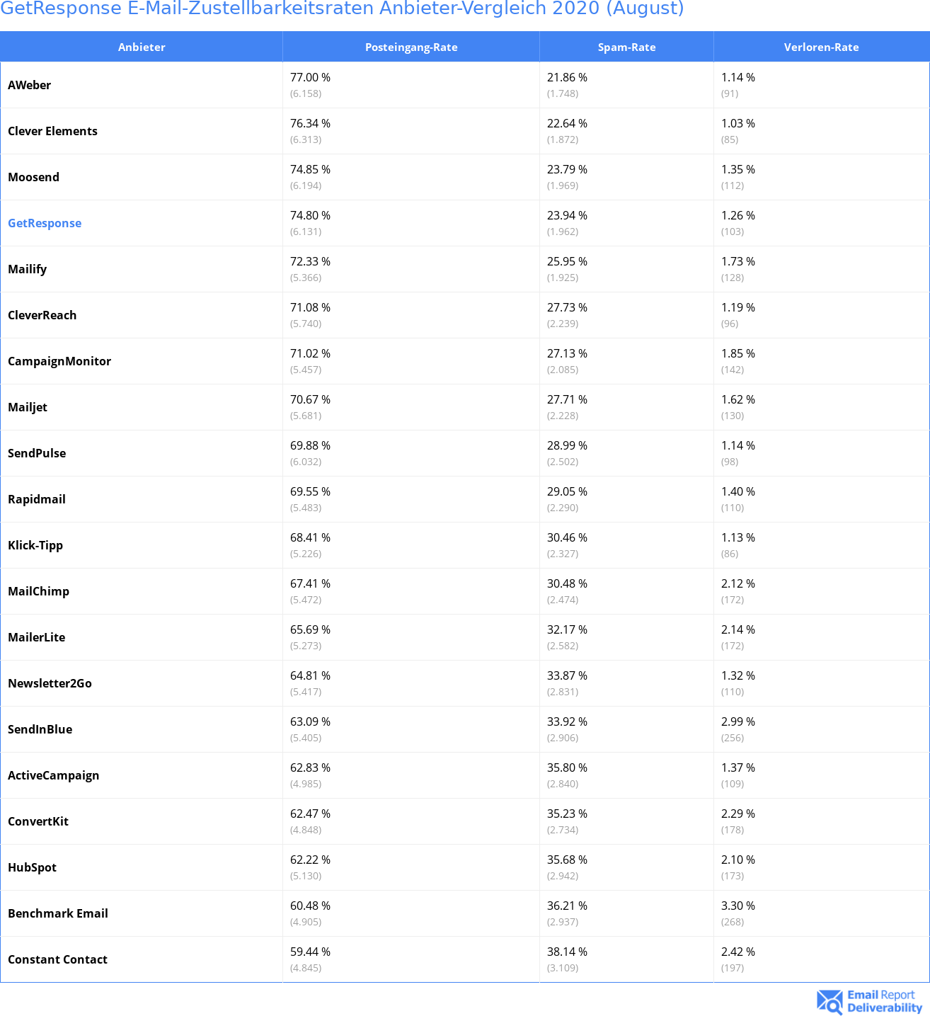GetResponse E-Mail-Zustellbarkeitsraten Anbieter-Vergleich 2020 (August)