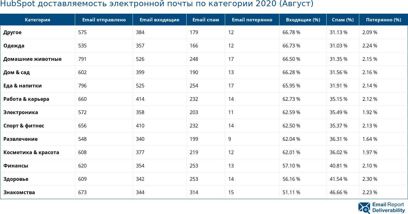 HubSpot доставляемость электронной почты по категории 2020 (Август)