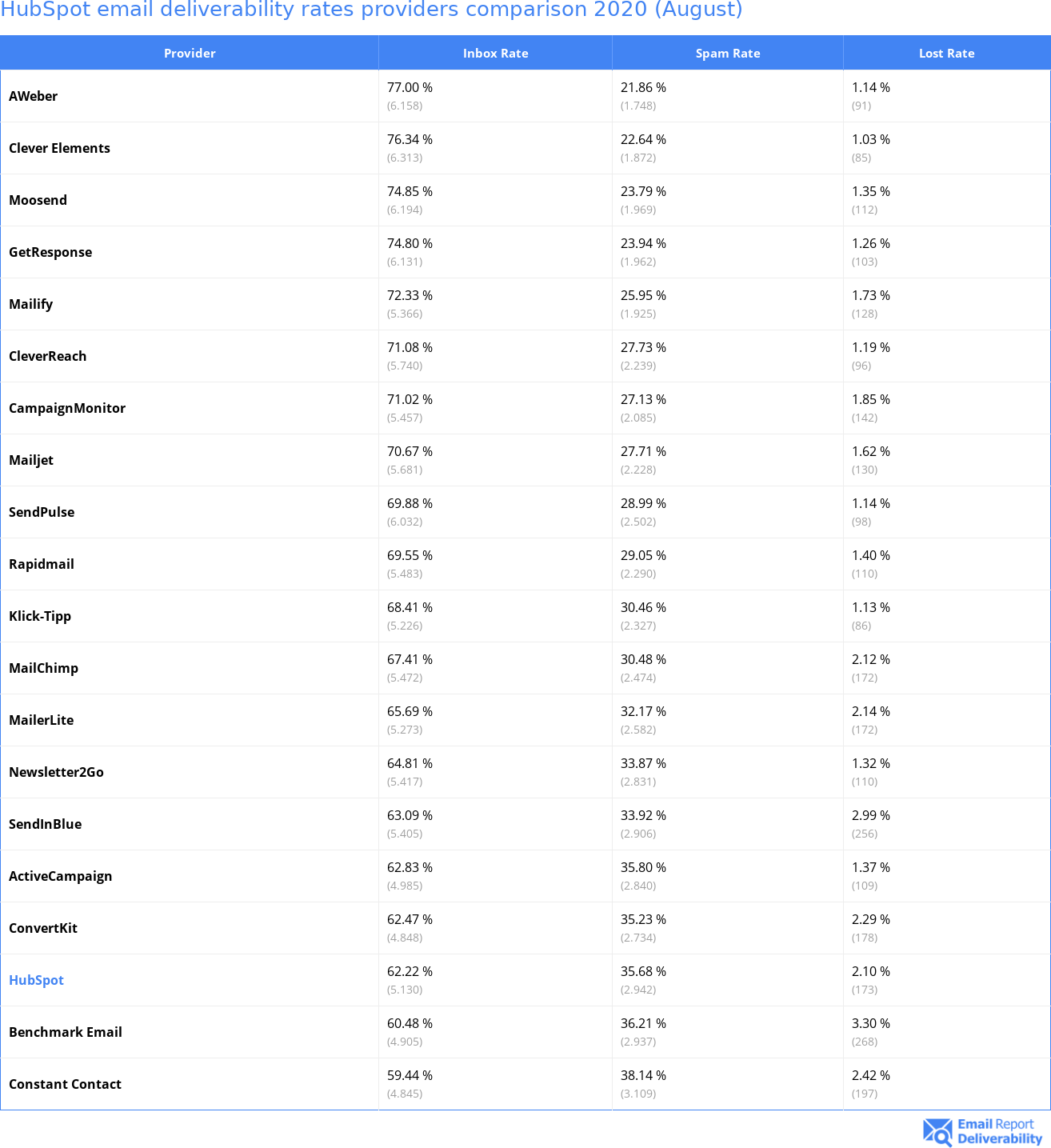 HubSpot email deliverability rates providers comparison 2020 (August)