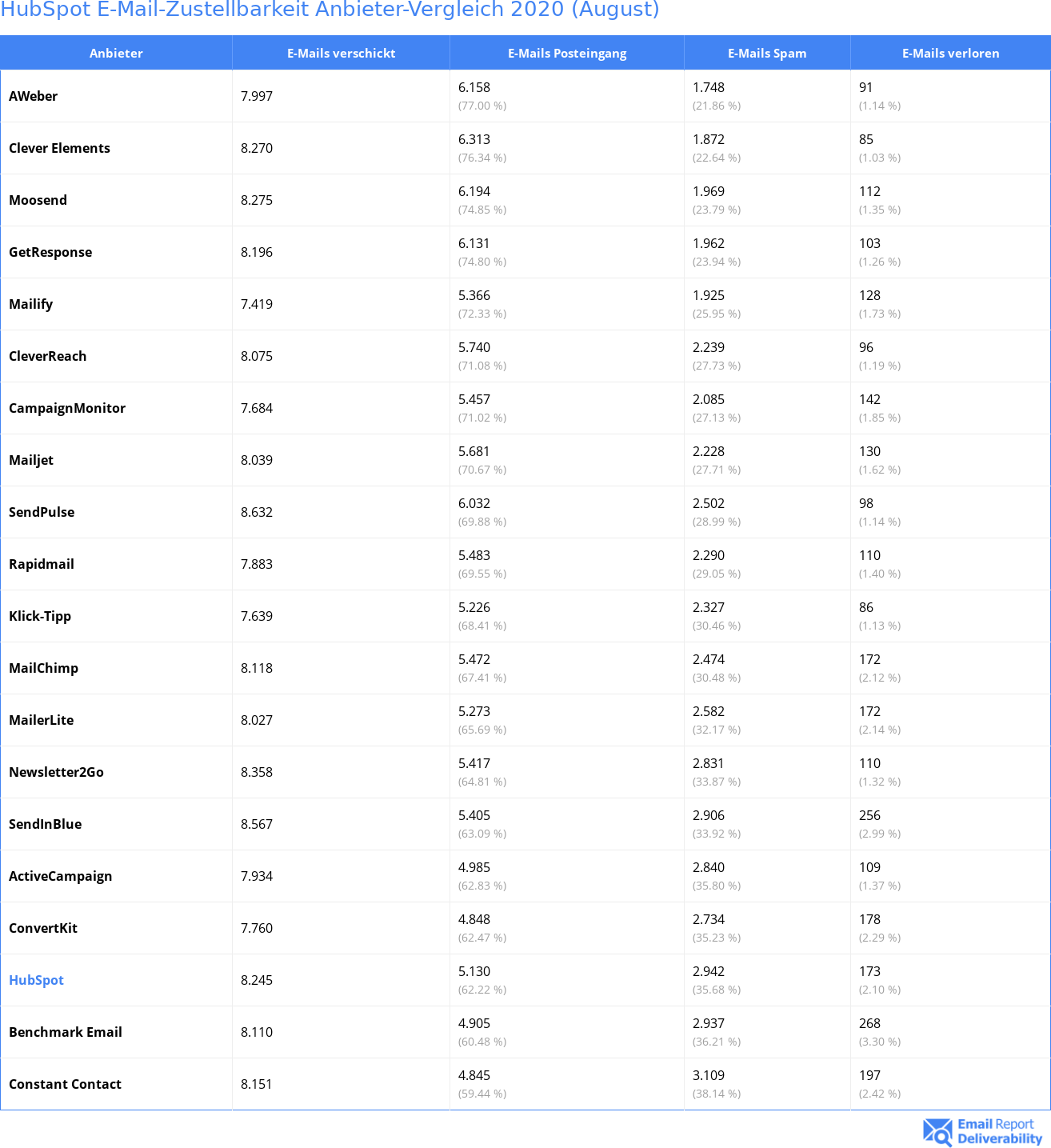 HubSpot E-Mail-Zustellbarkeit Anbieter-Vergleich 2020 (August)