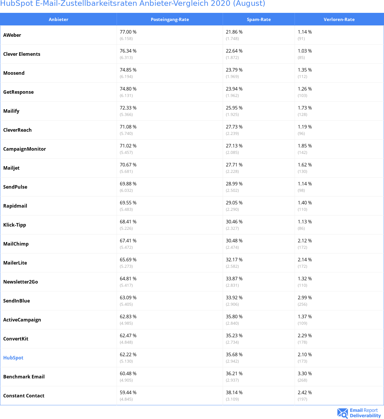 HubSpot E-Mail-Zustellbarkeitsraten Anbieter-Vergleich 2020 (August)