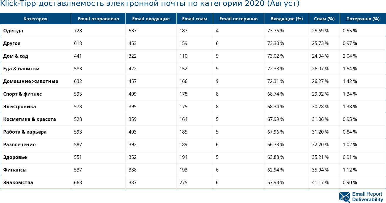 Klick-Tipp доставляемость электронной почты по категории 2020 (Август)