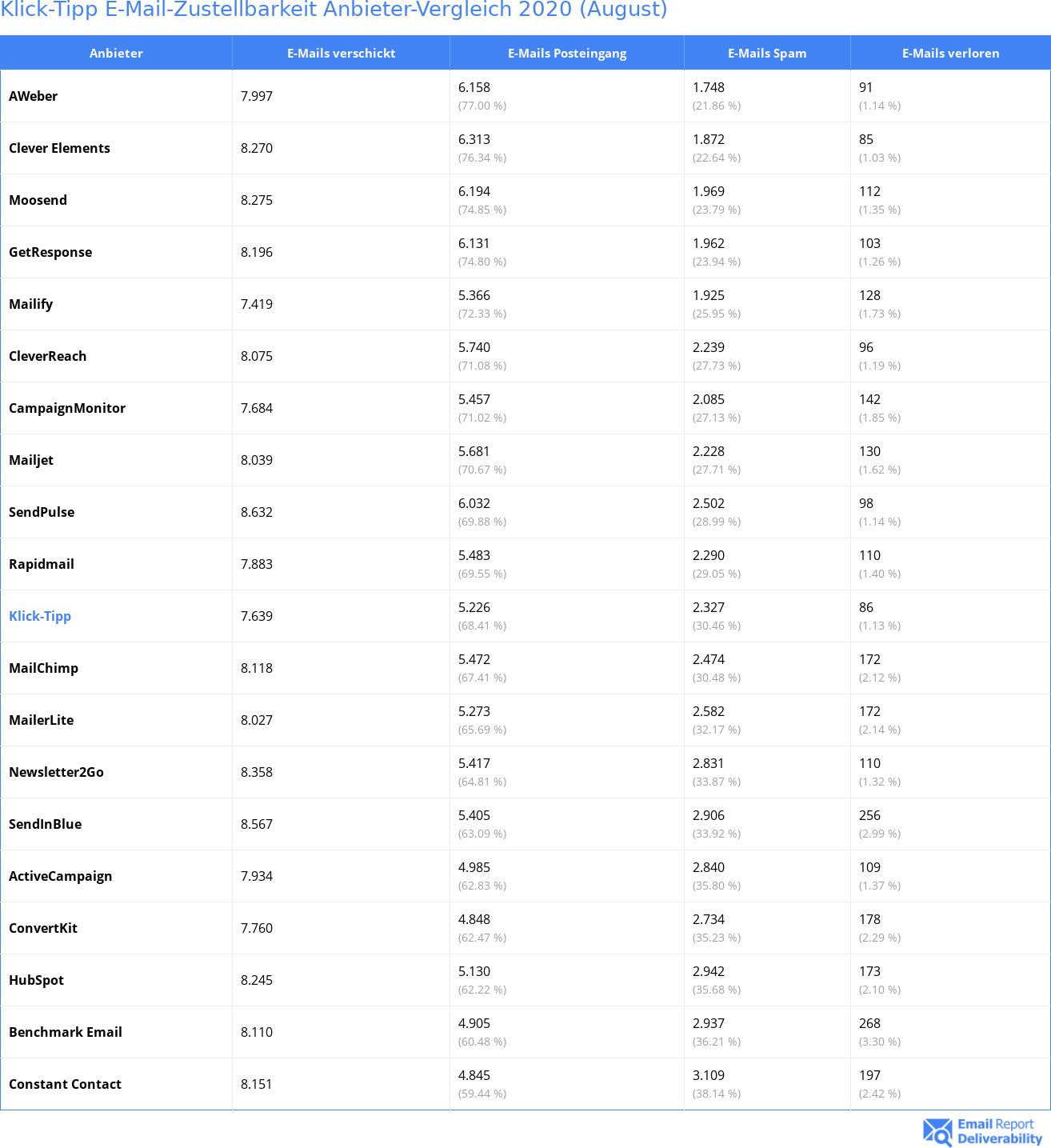 Klick-Tipp E-Mail-Zustellbarkeit Anbieter-Vergleich 2020 (August)