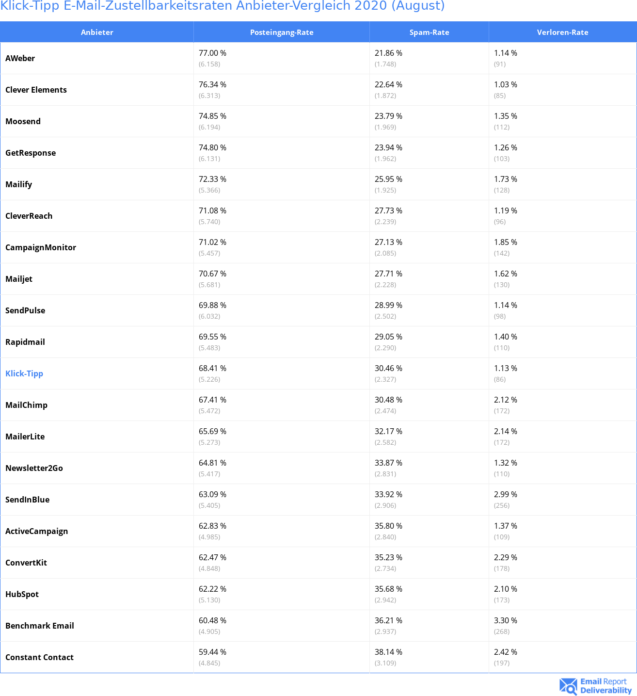 Klick-Tipp E-Mail-Zustellbarkeitsraten Anbieter-Vergleich 2020 (August)