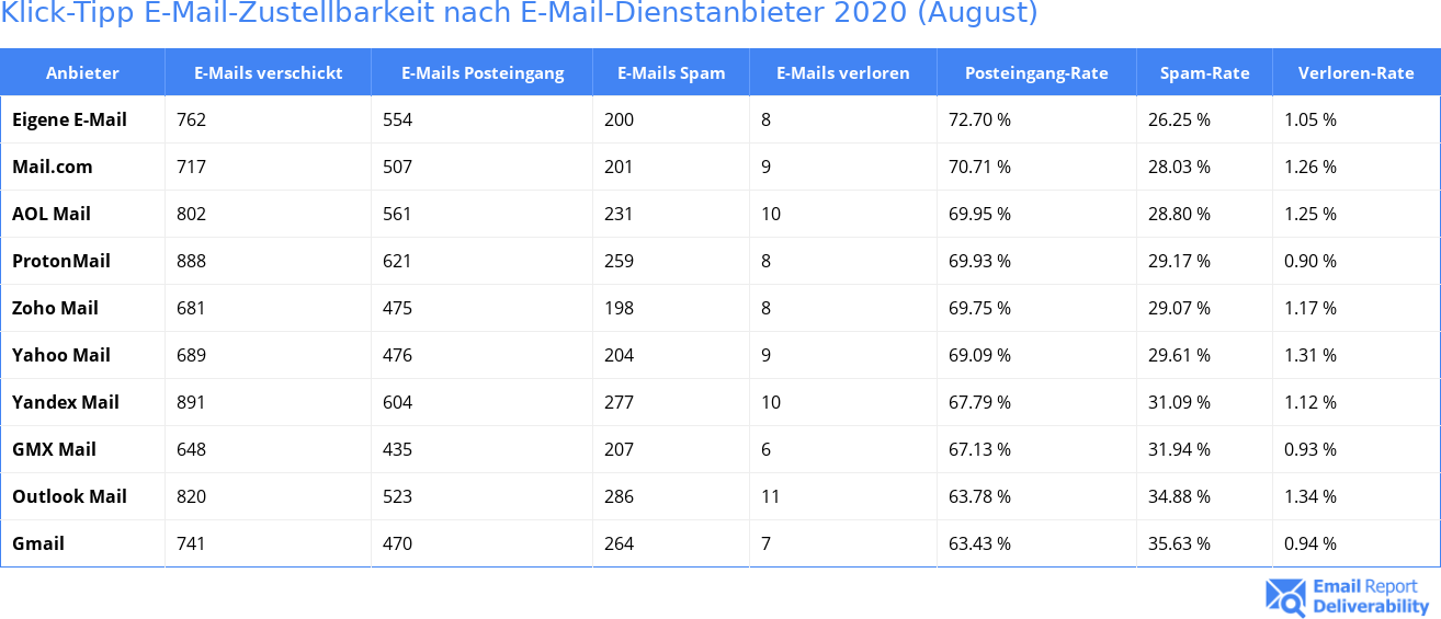 Klick-Tipp E-Mail-Zustellbarkeit nach E-Mail-Dienstanbieter 2020 (August)