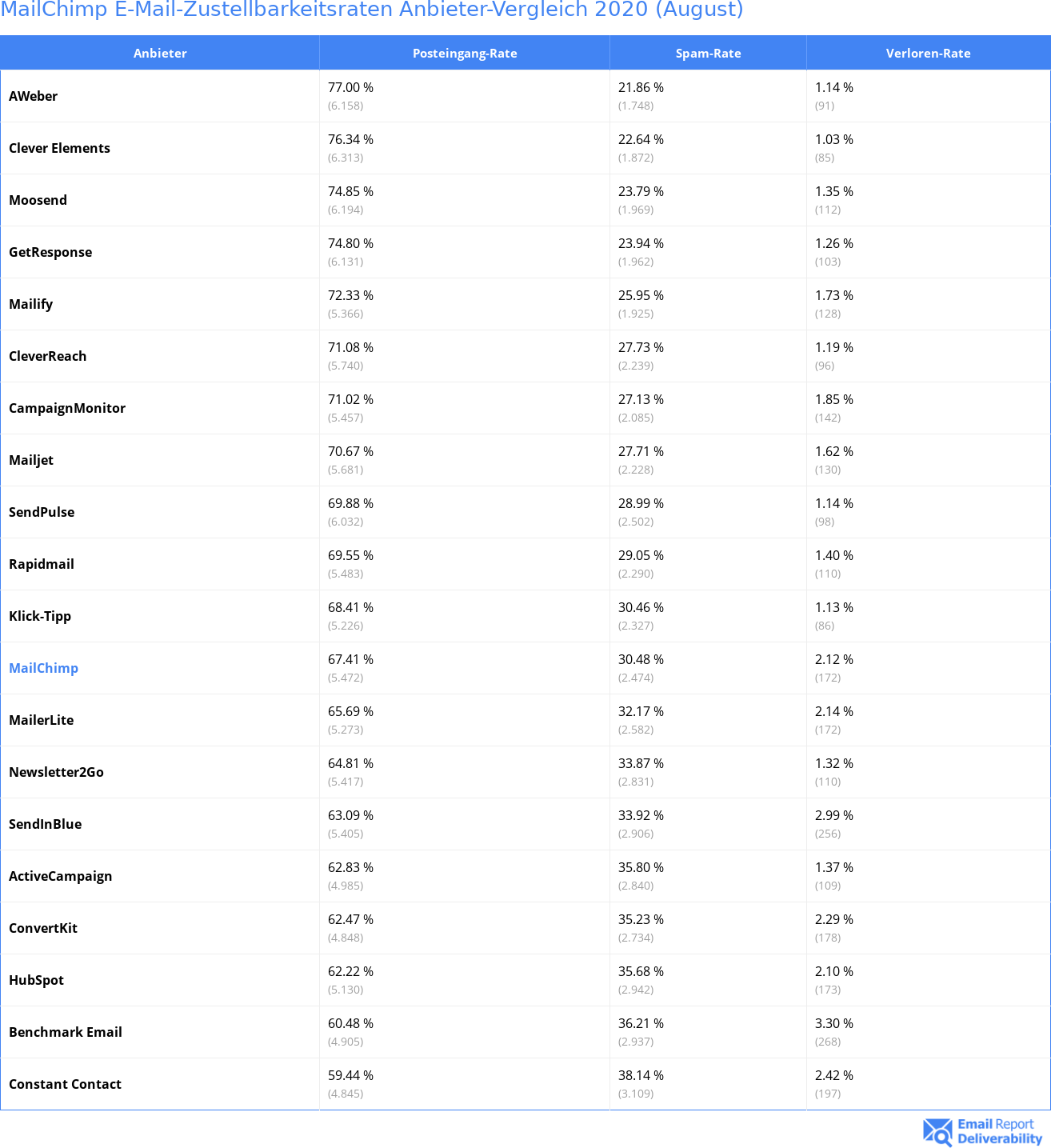 MailChimp E-Mail-Zustellbarkeitsraten Anbieter-Vergleich 2020 (August)