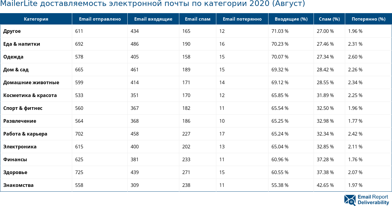 MailerLite доставляемость электронной почты по категории 2020 (Август)