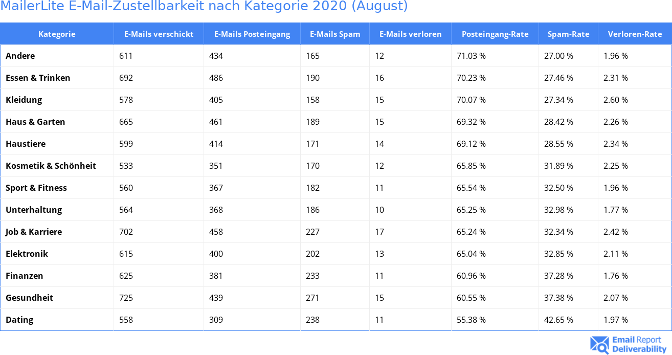 MailerLite E-Mail-Zustellbarkeit nach Kategorie 2020 (August)