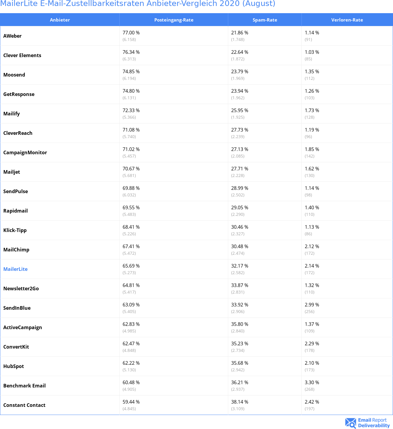 MailerLite E-Mail-Zustellbarkeitsraten Anbieter-Vergleich 2020 (August)