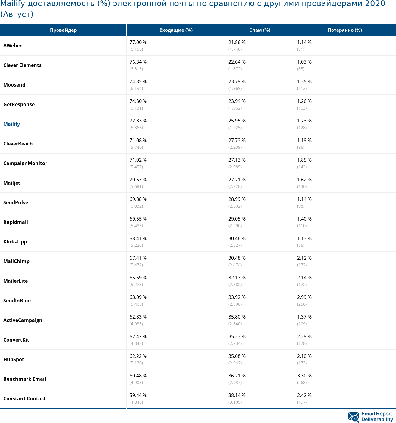 Mailify доставляемость (%) электронной почты по сравнению с другими провайдерами 2020 (Август)