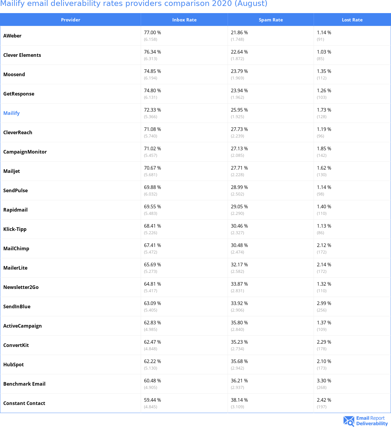 Mailify email deliverability rates providers comparison 2020 (August)