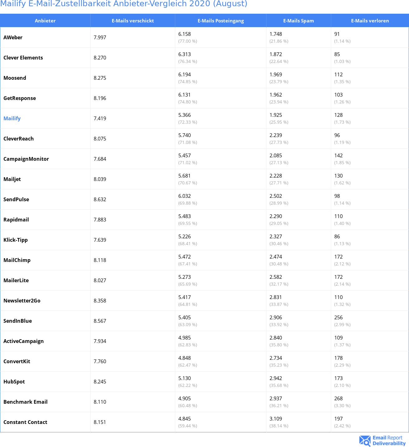 Mailify E-Mail-Zustellbarkeit Anbieter-Vergleich 2020 (August)