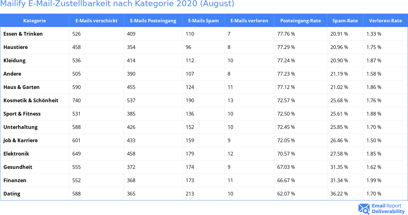 Mailify E-Mail-Zustellbarkeit nach Kategorie 2020 (August)