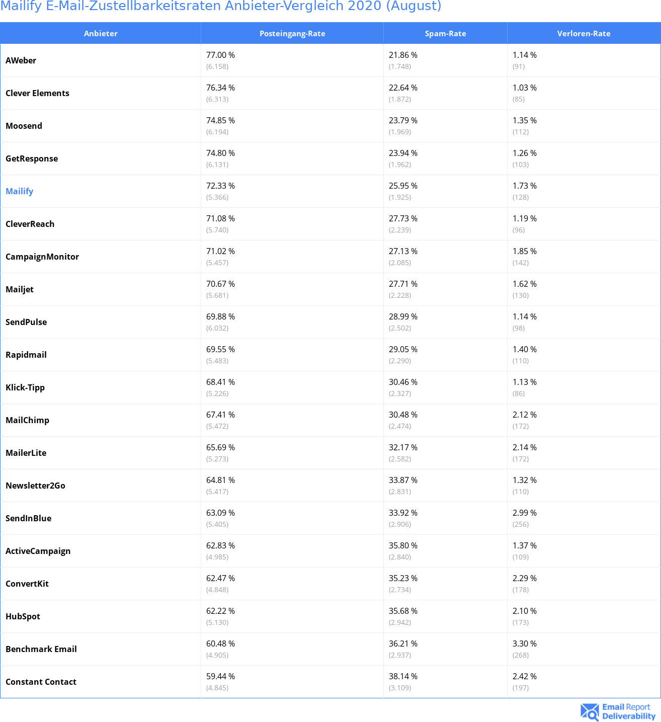 Mailify E-Mail-Zustellbarkeitsraten Anbieter-Vergleich 2020 (August)
