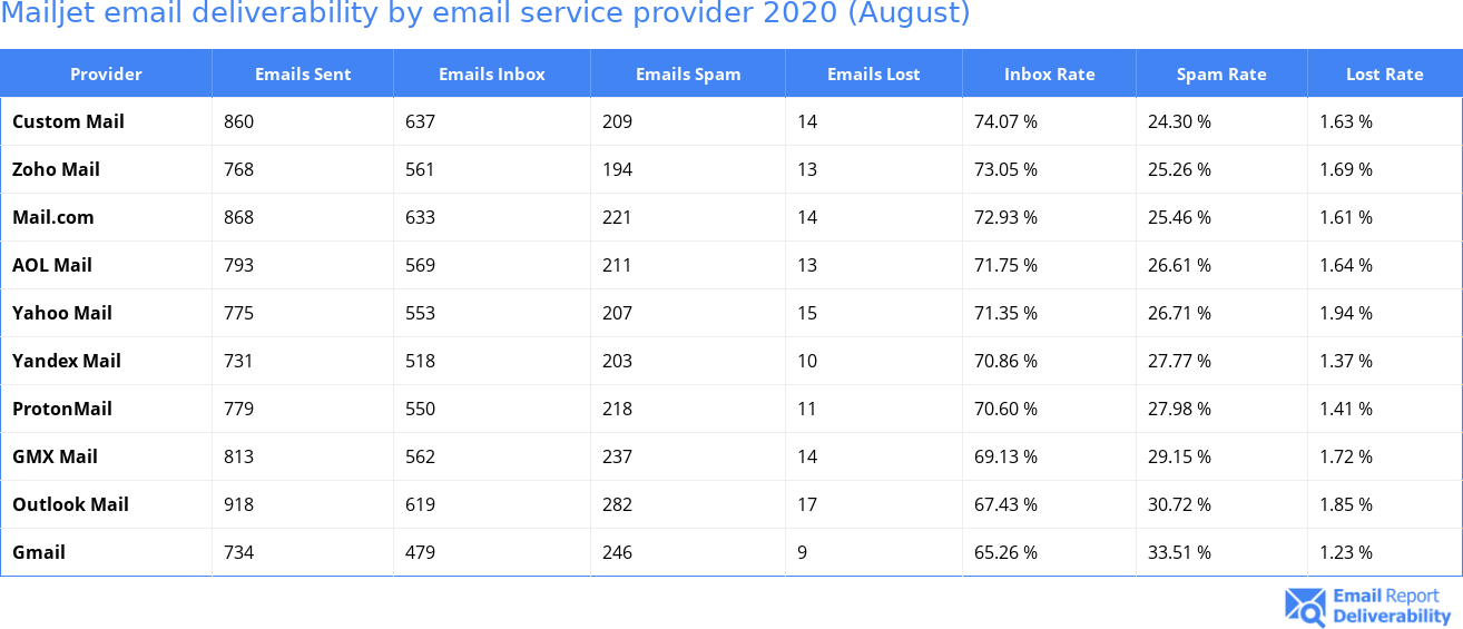 Mailjet email deliverability by email service provider 2020 (August)