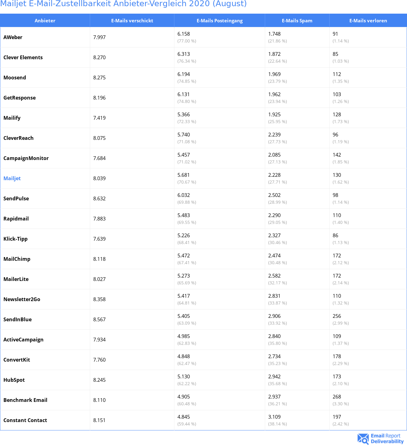 Mailjet E-Mail-Zustellbarkeit Anbieter-Vergleich 2020 (August)