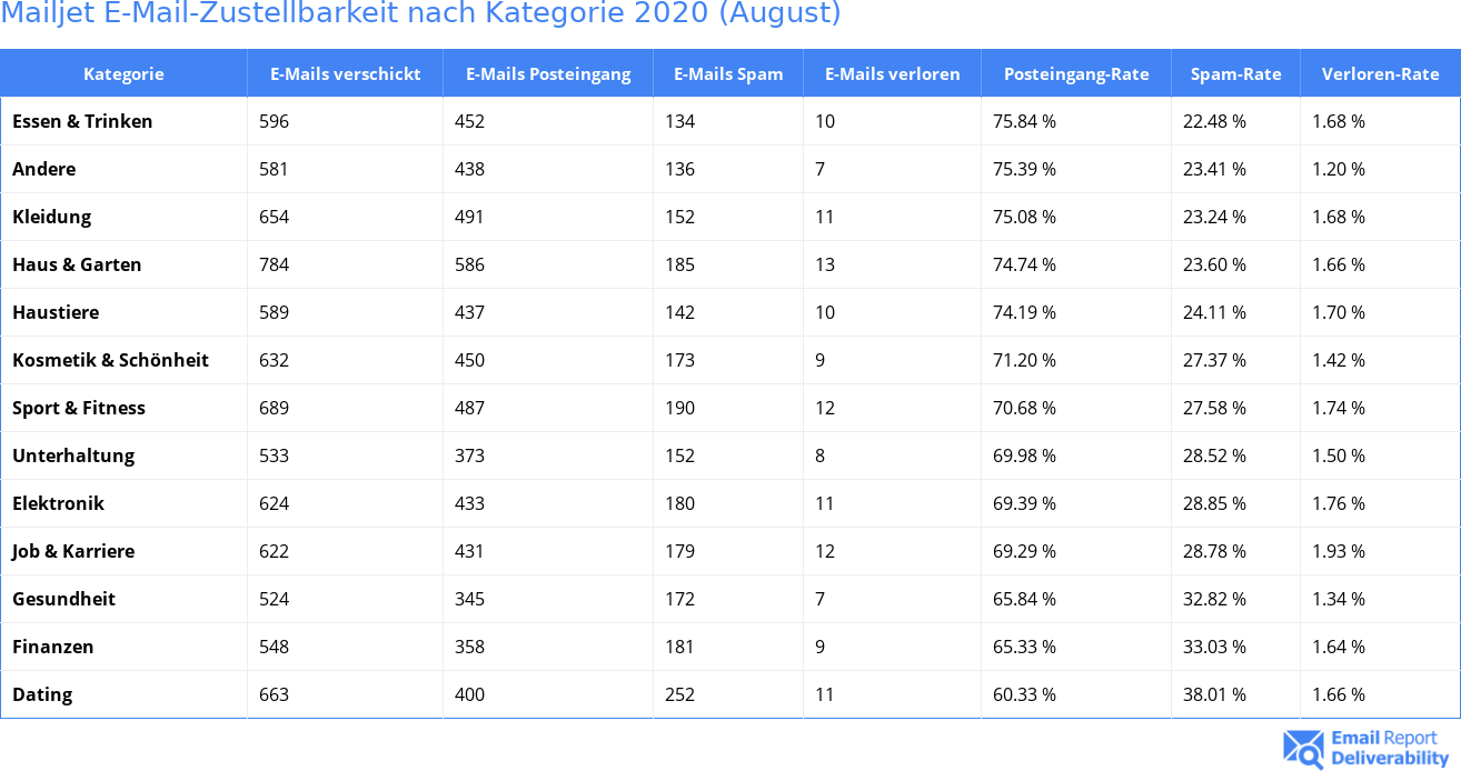 Mailjet E-Mail-Zustellbarkeit nach Kategorie 2020 (August)
