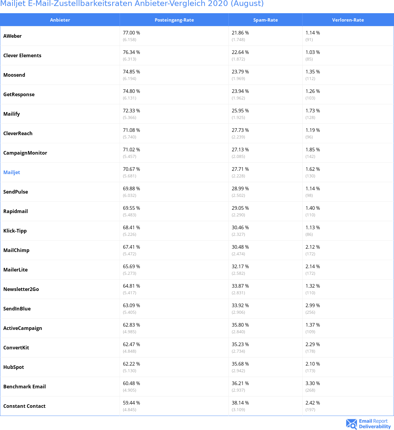 Mailjet E-Mail-Zustellbarkeitsraten Anbieter-Vergleich 2020 (August)